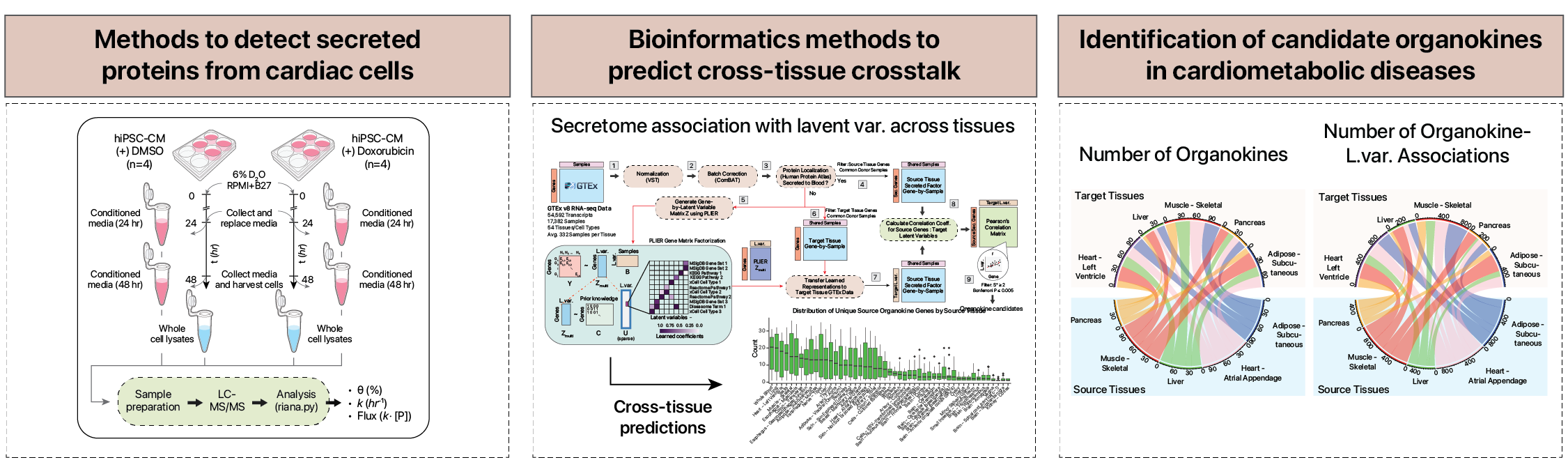 Mapping the secretome